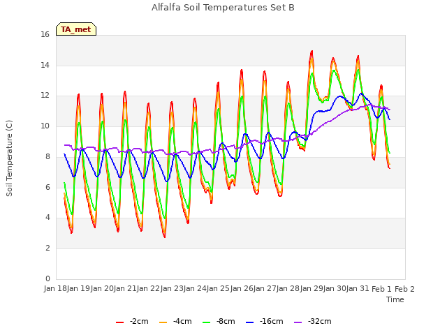 plot of Alfalfa Soil Temperatures Set B