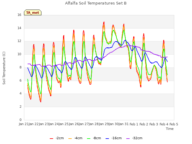 plot of Alfalfa Soil Temperatures Set B