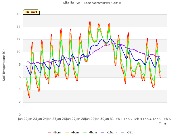 plot of Alfalfa Soil Temperatures Set B