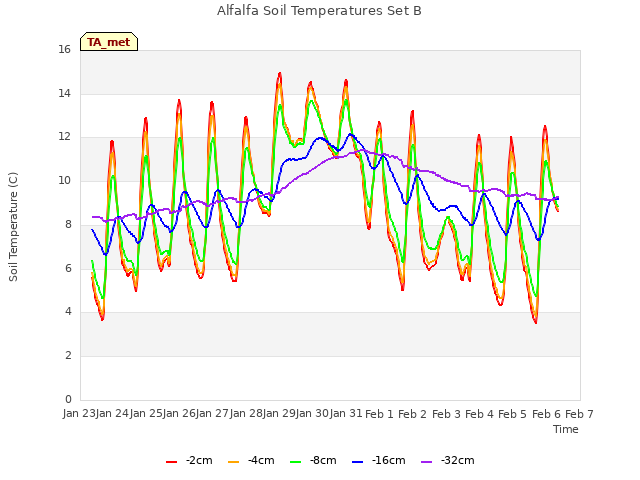 plot of Alfalfa Soil Temperatures Set B