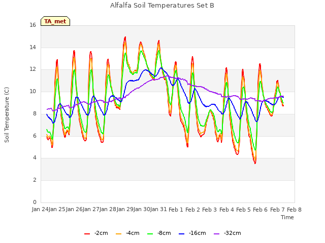 plot of Alfalfa Soil Temperatures Set B