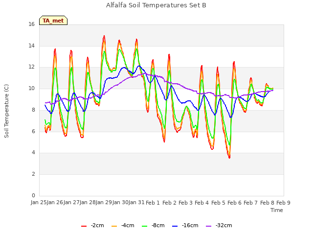 plot of Alfalfa Soil Temperatures Set B