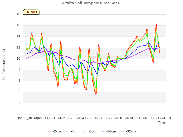 plot of Alfalfa Soil Temperatures Set B