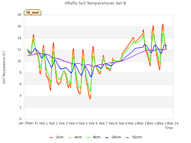 plot of Alfalfa Soil Temperatures Set B