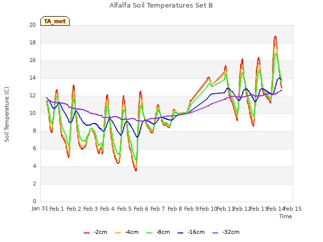 plot of Alfalfa Soil Temperatures Set B