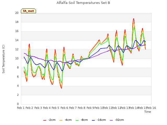 plot of Alfalfa Soil Temperatures Set B