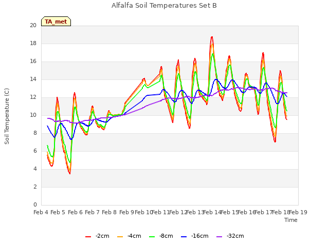 plot of Alfalfa Soil Temperatures Set B