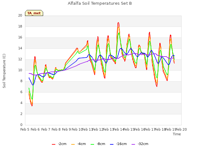 plot of Alfalfa Soil Temperatures Set B