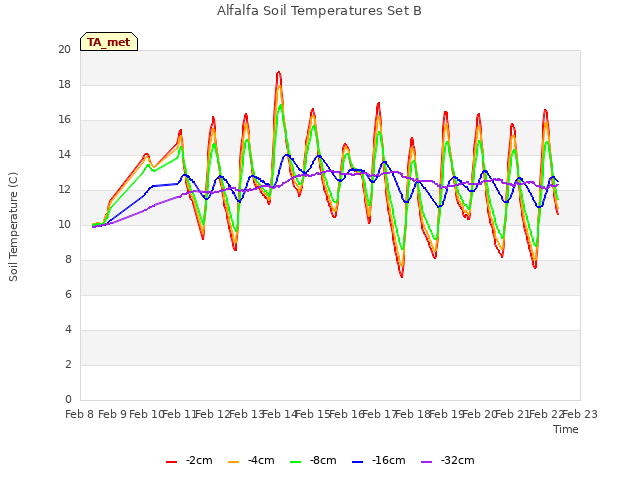 plot of Alfalfa Soil Temperatures Set B