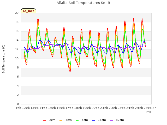 plot of Alfalfa Soil Temperatures Set B