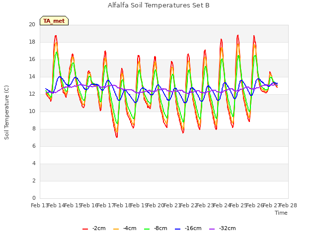 plot of Alfalfa Soil Temperatures Set B