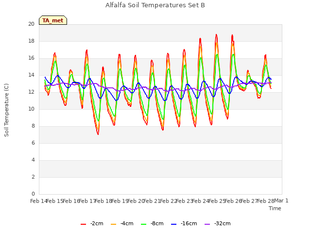 plot of Alfalfa Soil Temperatures Set B