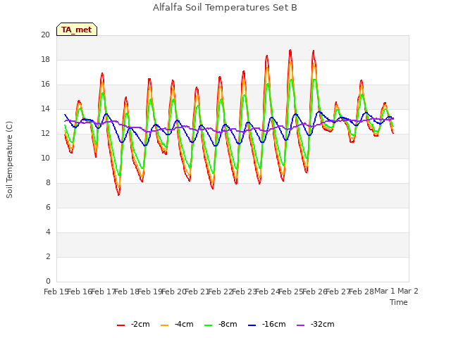 plot of Alfalfa Soil Temperatures Set B