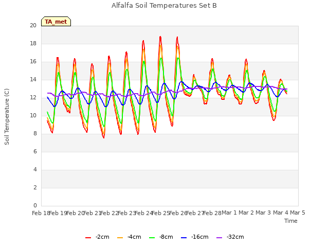 plot of Alfalfa Soil Temperatures Set B