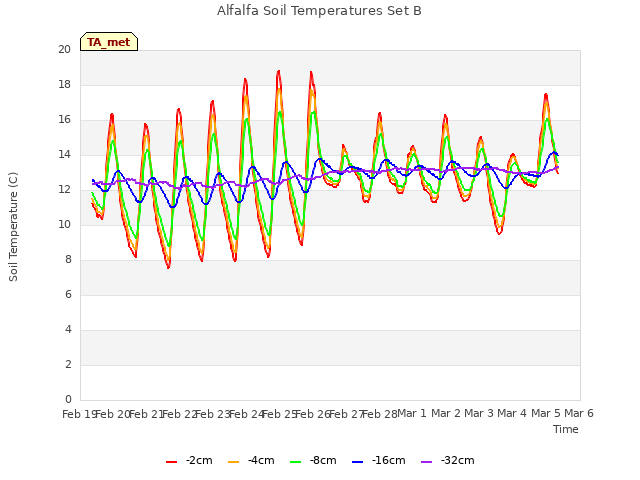 plot of Alfalfa Soil Temperatures Set B