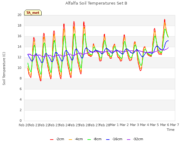 plot of Alfalfa Soil Temperatures Set B