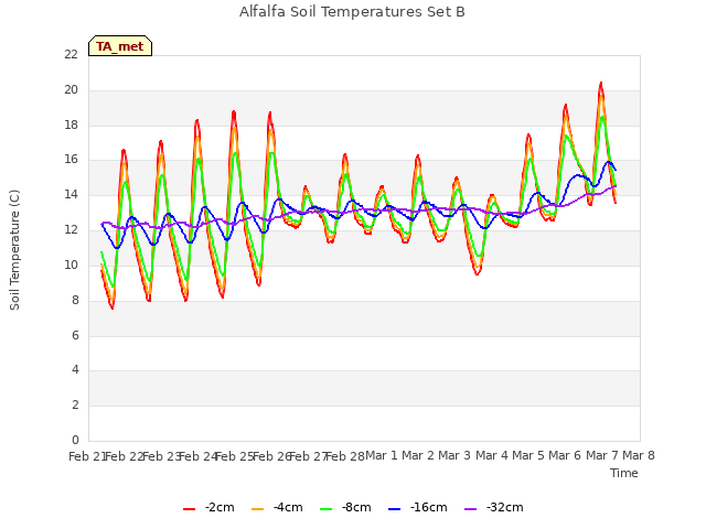 plot of Alfalfa Soil Temperatures Set B