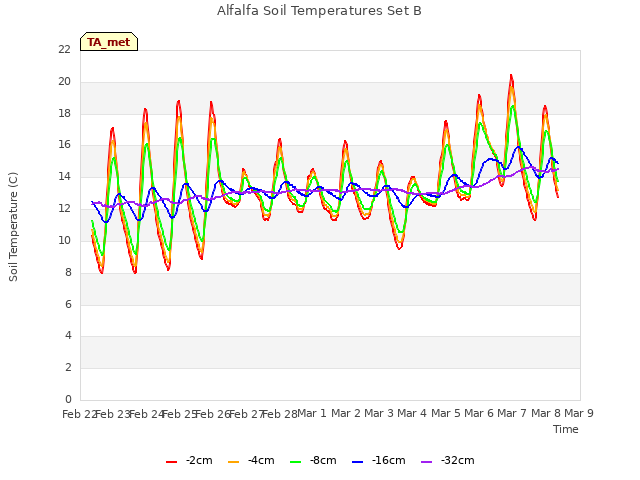 plot of Alfalfa Soil Temperatures Set B