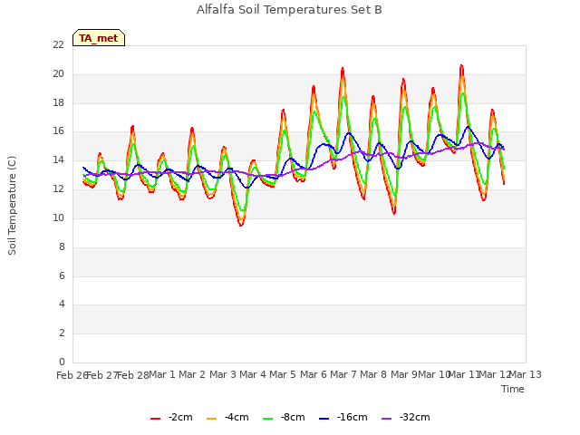 plot of Alfalfa Soil Temperatures Set B