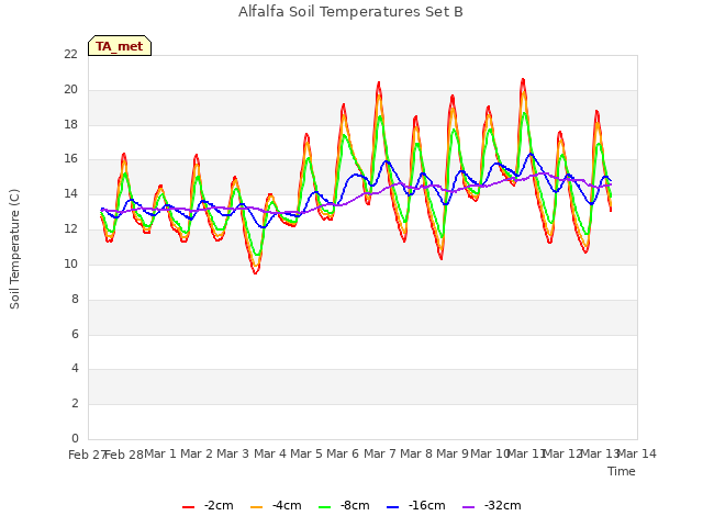 plot of Alfalfa Soil Temperatures Set B