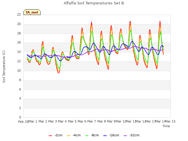 plot of Alfalfa Soil Temperatures Set B