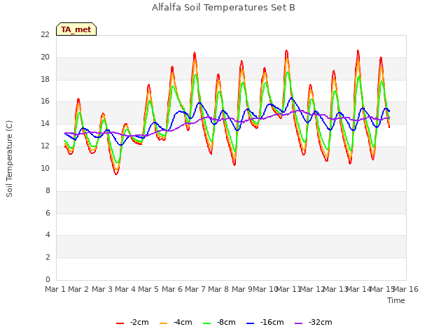 plot of Alfalfa Soil Temperatures Set B