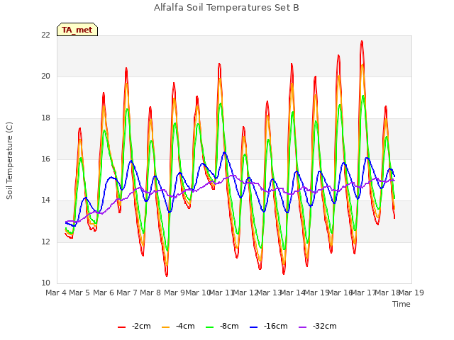 plot of Alfalfa Soil Temperatures Set B