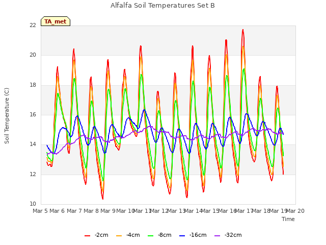 plot of Alfalfa Soil Temperatures Set B