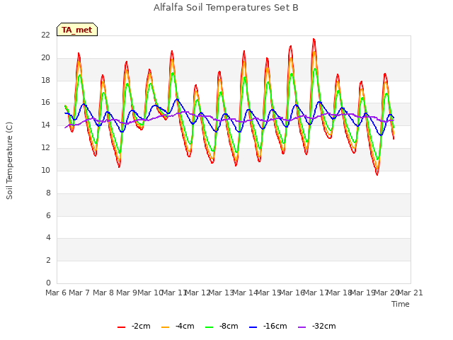 plot of Alfalfa Soil Temperatures Set B