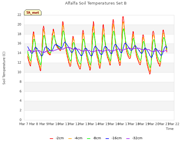 plot of Alfalfa Soil Temperatures Set B