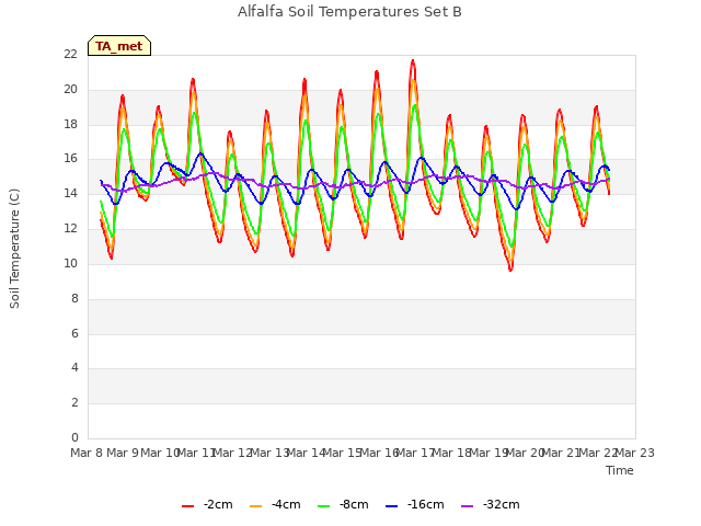 plot of Alfalfa Soil Temperatures Set B