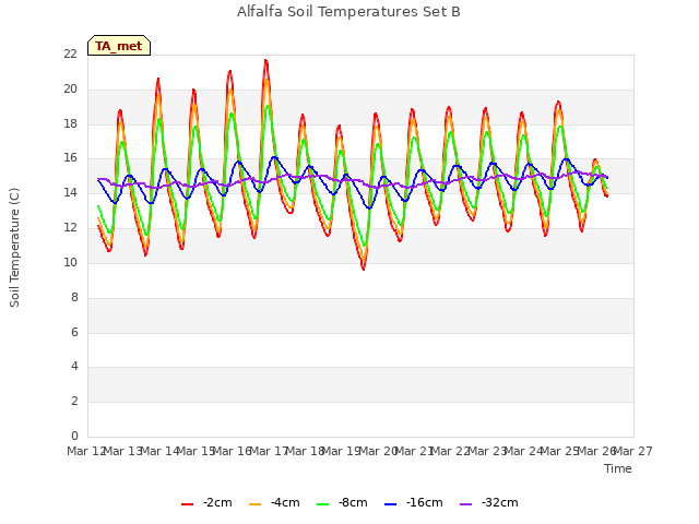 plot of Alfalfa Soil Temperatures Set B