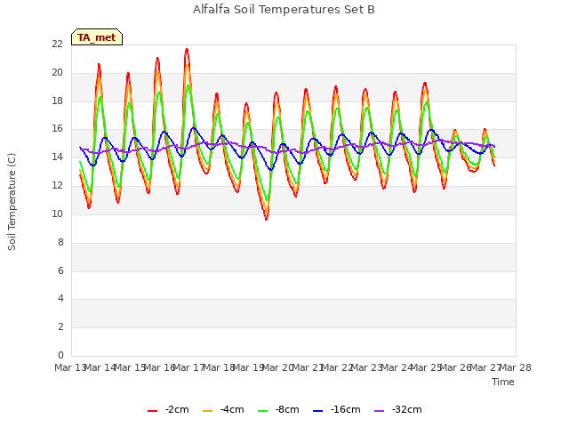 plot of Alfalfa Soil Temperatures Set B