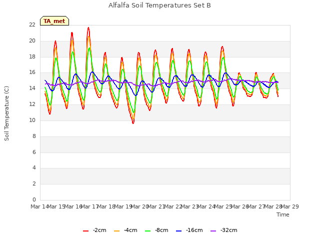 plot of Alfalfa Soil Temperatures Set B