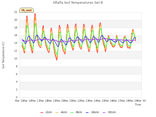 plot of Alfalfa Soil Temperatures Set B