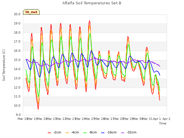 plot of Alfalfa Soil Temperatures Set B