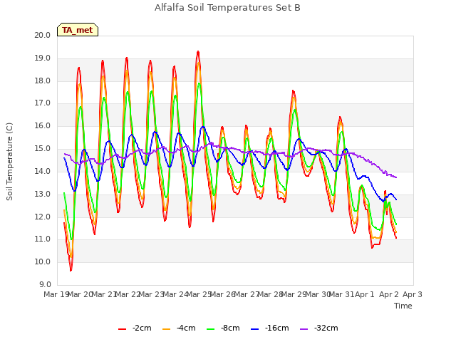 plot of Alfalfa Soil Temperatures Set B