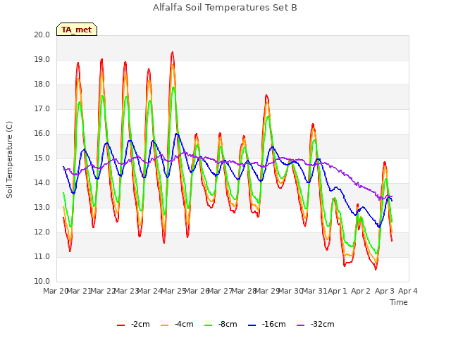 plot of Alfalfa Soil Temperatures Set B