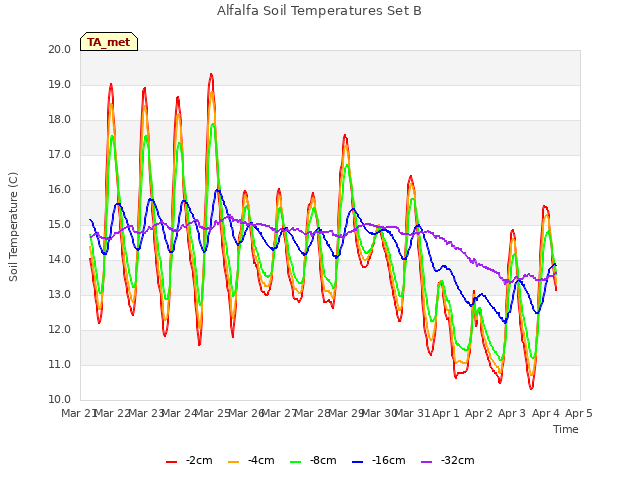 plot of Alfalfa Soil Temperatures Set B