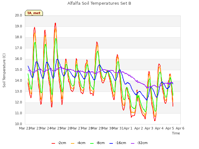 plot of Alfalfa Soil Temperatures Set B