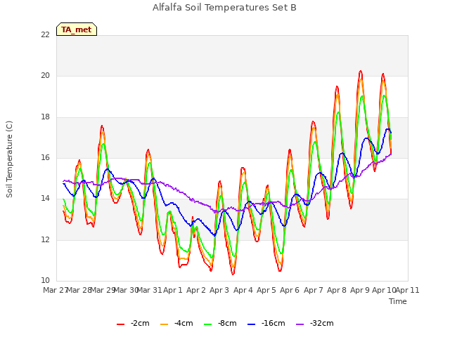 plot of Alfalfa Soil Temperatures Set B