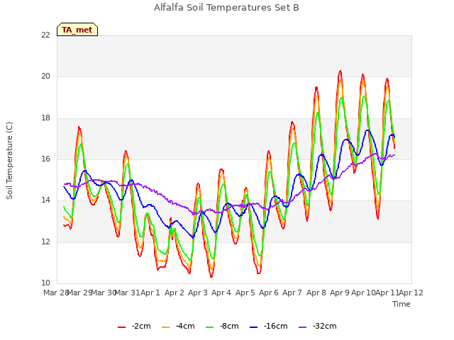 plot of Alfalfa Soil Temperatures Set B