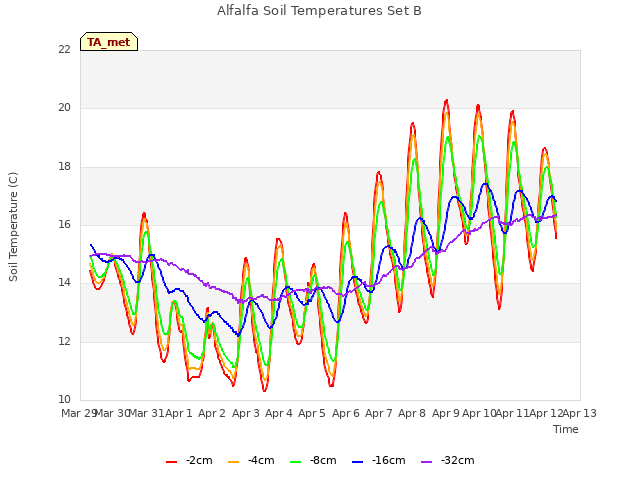 plot of Alfalfa Soil Temperatures Set B