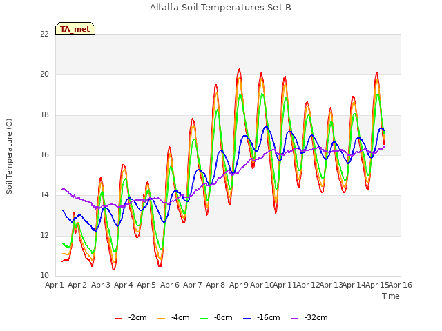 plot of Alfalfa Soil Temperatures Set B