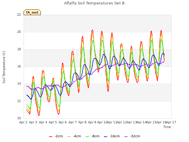 plot of Alfalfa Soil Temperatures Set B