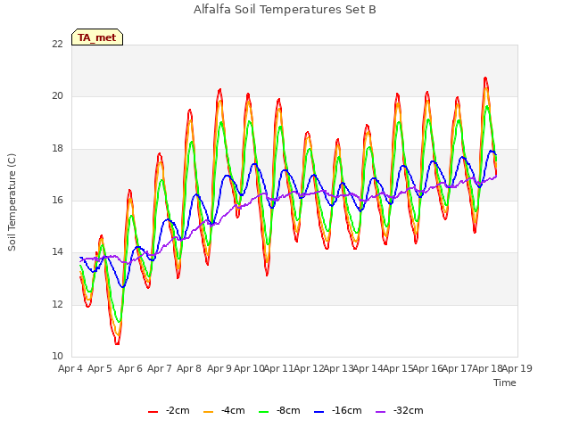 plot of Alfalfa Soil Temperatures Set B