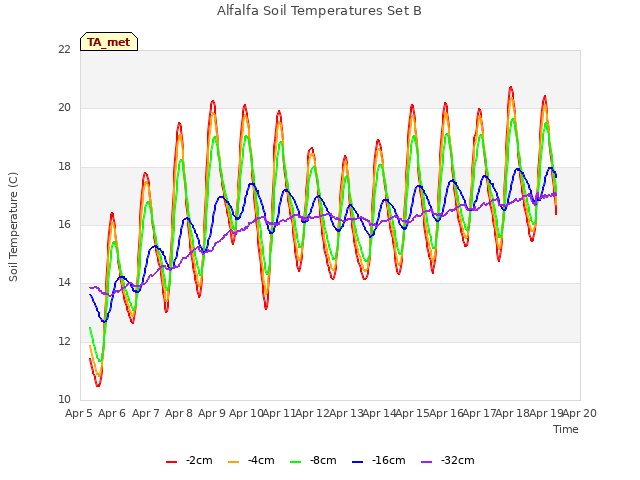 plot of Alfalfa Soil Temperatures Set B