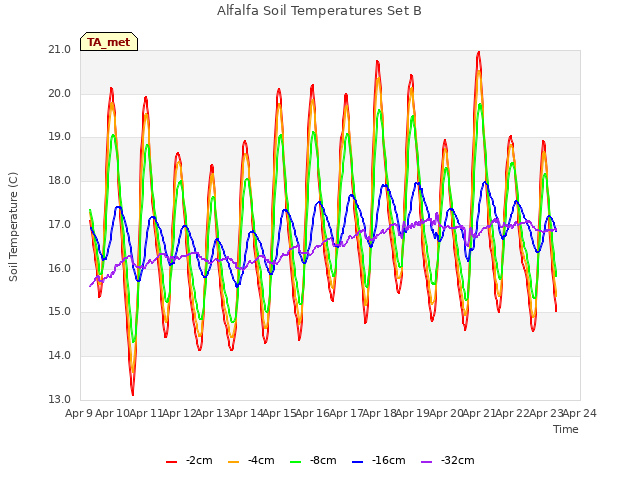 plot of Alfalfa Soil Temperatures Set B