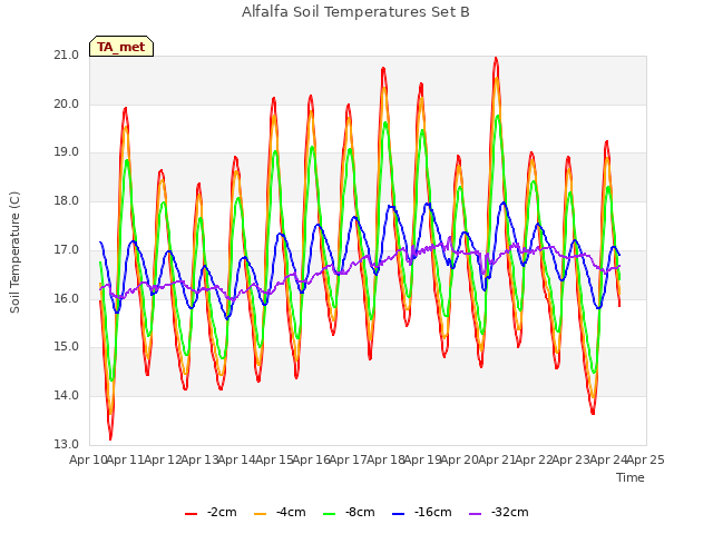 plot of Alfalfa Soil Temperatures Set B