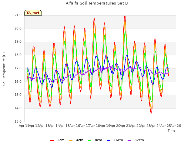 plot of Alfalfa Soil Temperatures Set B